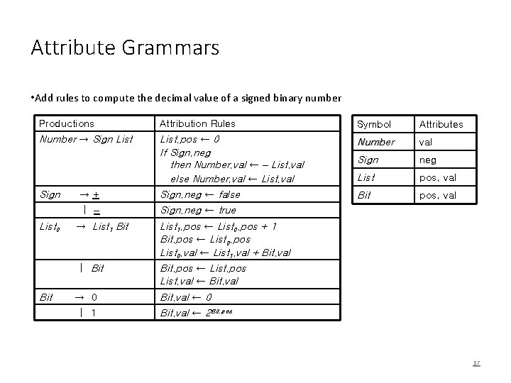Attribute Grammars • Add rules to compute the decimal value of a signed binary