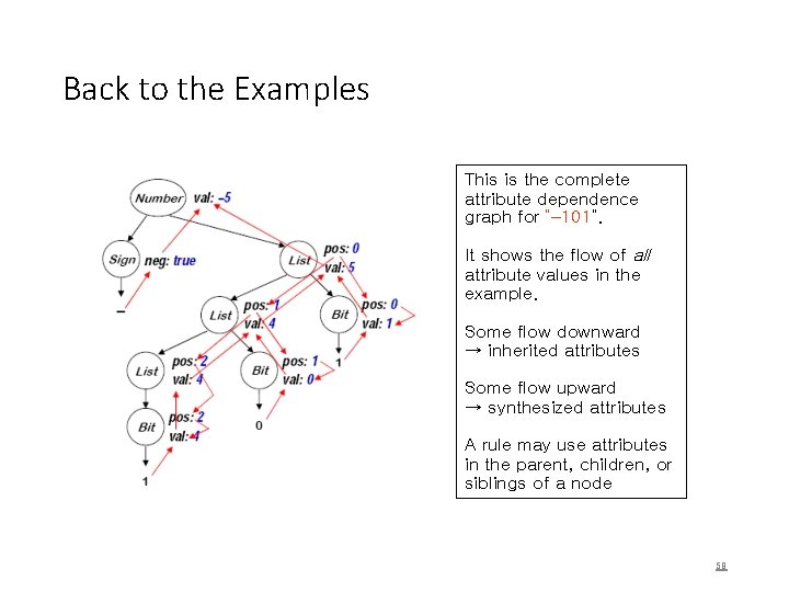 Back to the Examples This is the complete attribute dependence graph for “– 101”.