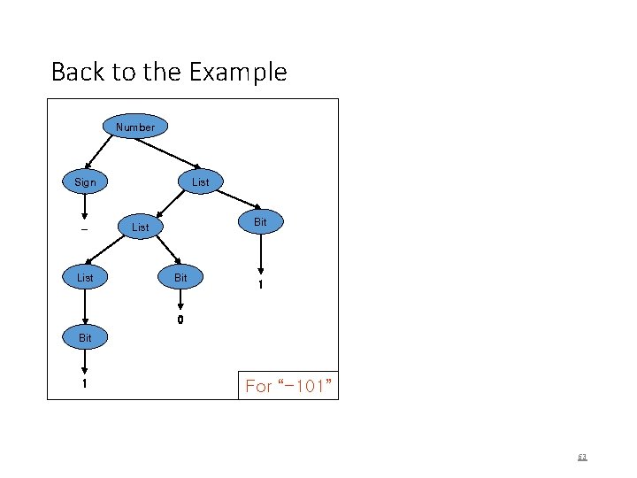 Back to the Example Number Sign – List Bit 1 0 Bit 1 For
