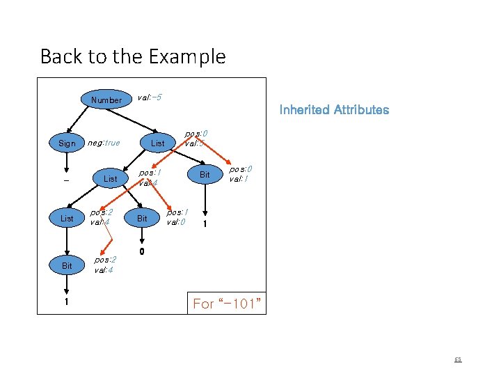 Back to the Example Number Sign – List Bit 1 val: -5 Inherited Attributes