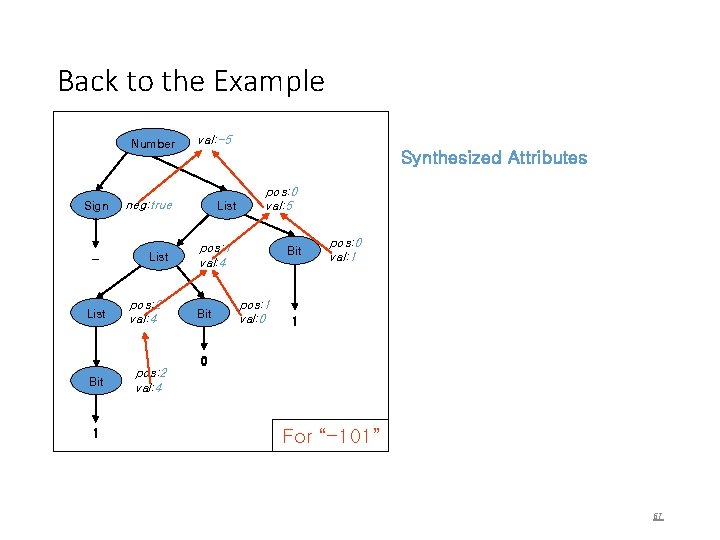 Back to the Example Number Sign – List Bit 1 val: -5 Synthesized Attributes