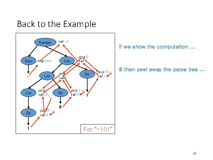 Back to the Example Number Sign – List Bit 1 val: -5 If we