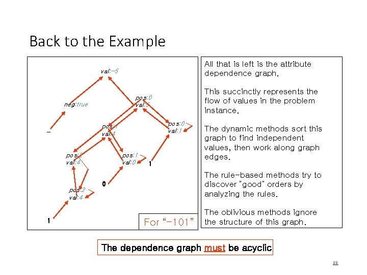 Back to the Example All that is left is the attribute dependence graph. val: