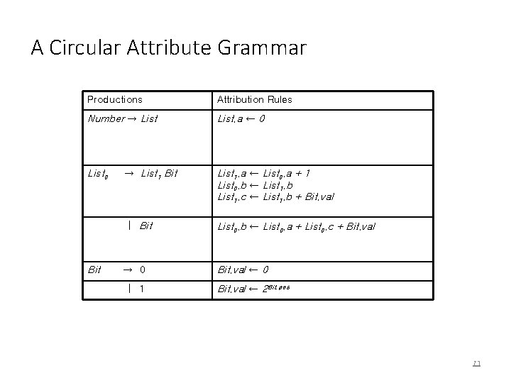 A Circular Attribute Grammar Productions Attribution Rules Number → List. a ← 0 List