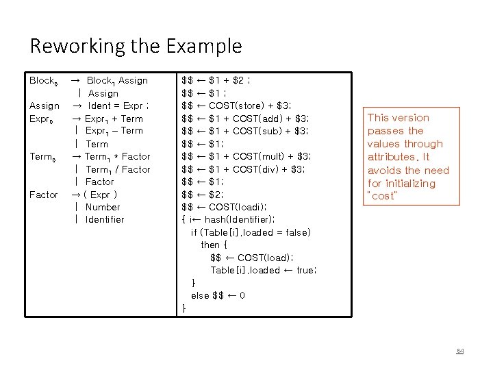 Reworking the Example Block 0 Assign Expr 0 Term 0 Factor → Block 1