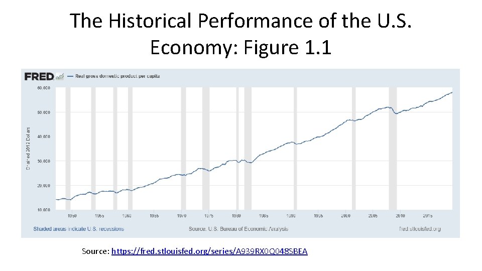 The Historical Performance of the U. S. Economy: Figure 1. 1 Source: https: //fred.