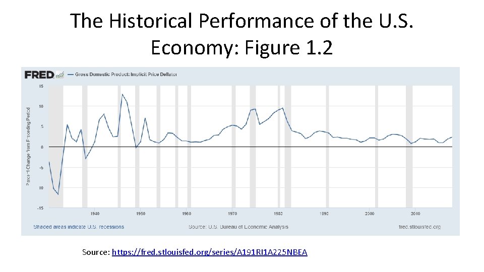 The Historical Performance of the U. S. Economy: Figure 1. 2 Source: https: //fred.