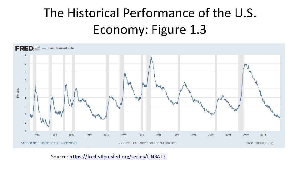 The Historical Performance of the U. S. Economy: Figure 1. 3 Source: https: //fred.