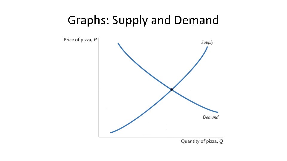 Graphs: Supply and Demand 