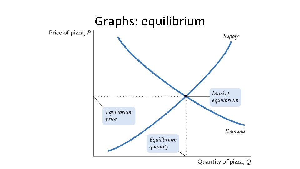 Graphs: equilibrium 