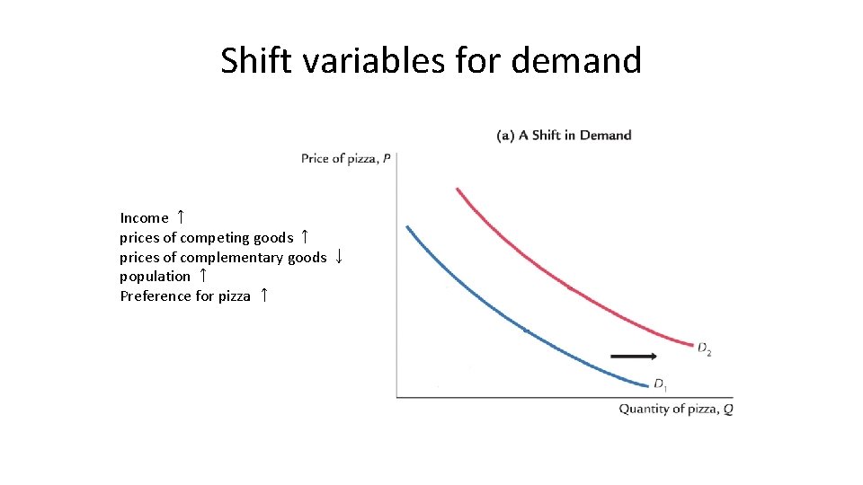 Shift variables for demand Income ↑ prices of competing goods ↑ prices of complementary