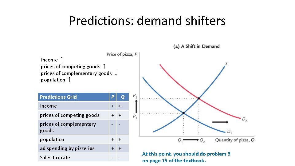 Predictions: demand shifters Income ↑ prices of competing goods ↑ prices of complementary goods