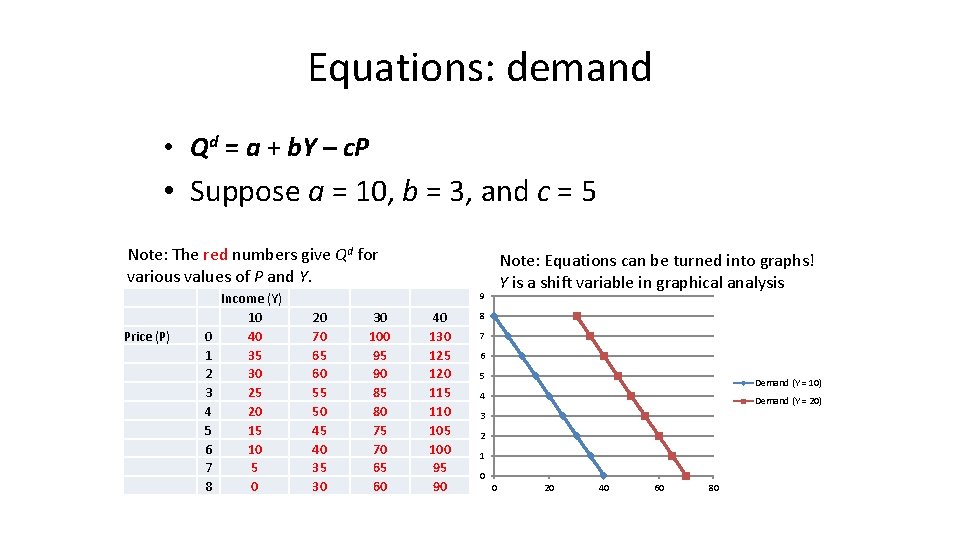 Equations: demand • Qd = a + b. Y – c. P • Suppose