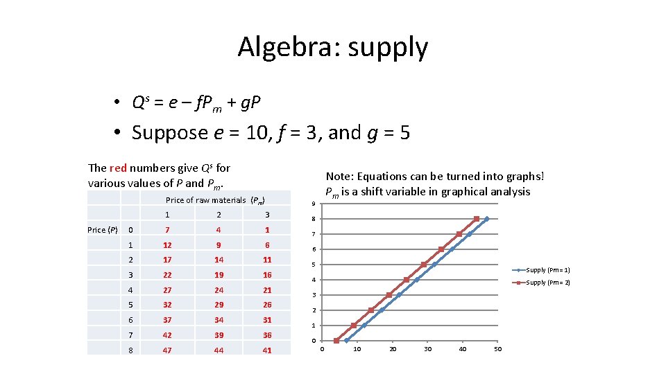 Algebra: supply • Qs = e – f. Pm + g. P • Suppose