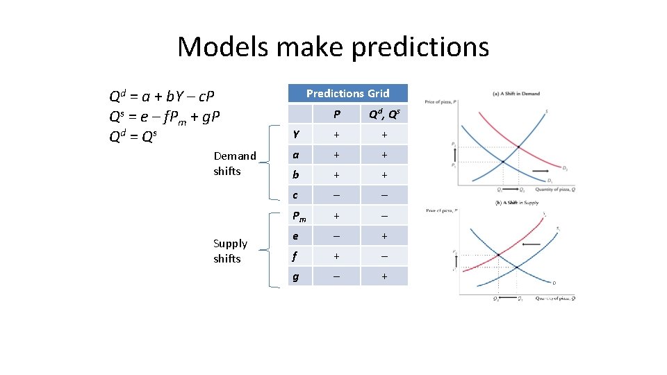 Models make predictions Qd = a + b. Y – c. P Qs =