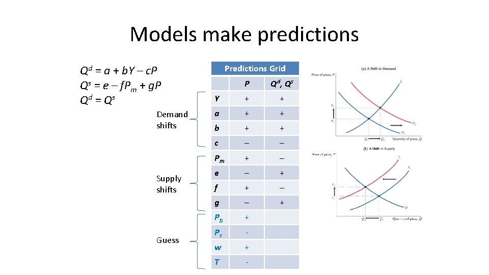 Models make predictions Qd = a + b. Y – c. P Qs =