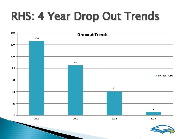 RHS: 4 Year Drop Out Trends 140 Dropout Trends 126 120 100 85 80