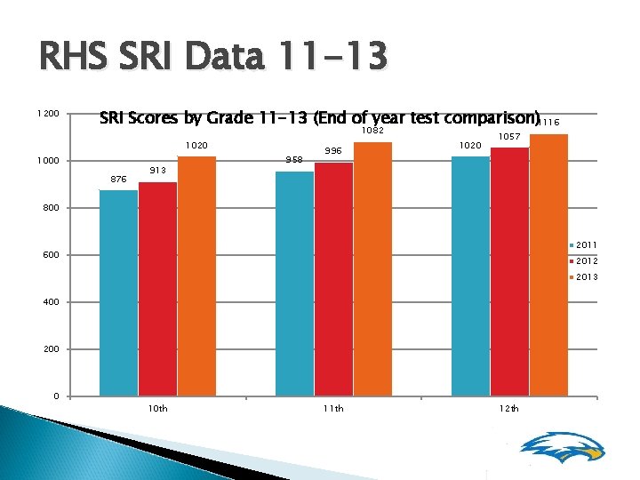 RHS SRI Data 11 -13 1200 SRI Scores by Grade 11 -13 (End of