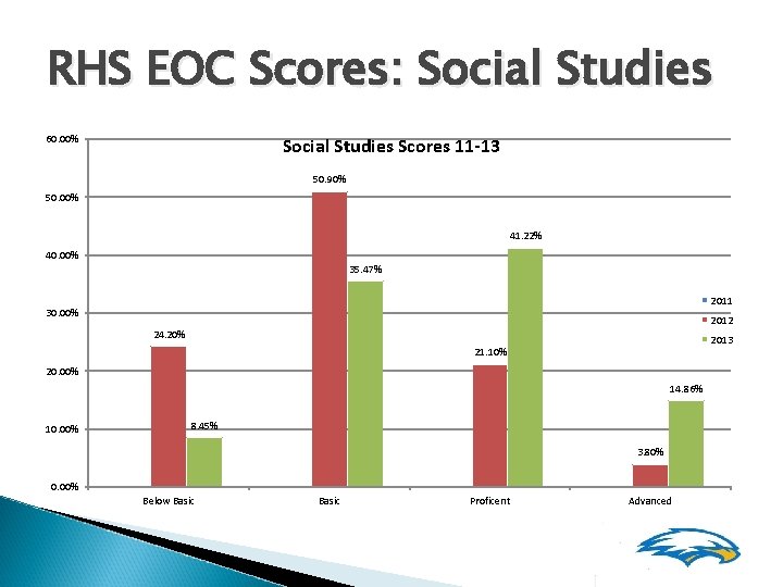 RHS EOC Scores: Social Studies 60. 00% Social Studies Scores 11 -13 50. 90%