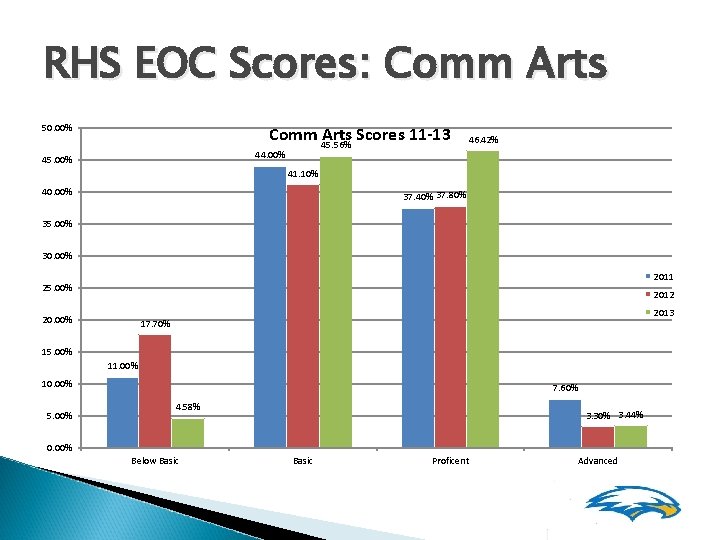 RHS EOC Scores: Comm Arts 50. 00% Comm 45. 56% Arts Scores 11 -13