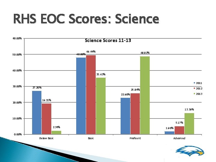 RHS EOC Scores: Science 60. 00% Science Scores 11 -13 48. 00% 50. 00%