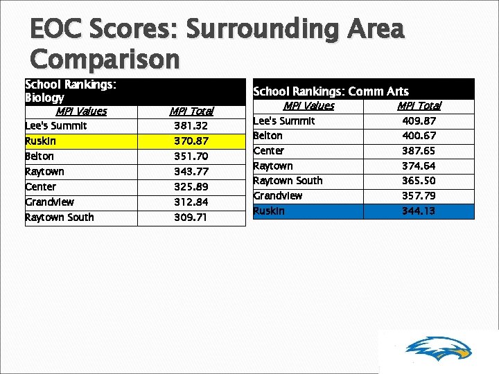 EOC Scores: Surrounding Area Comparison School Rankings: Biology MPI Values Lee's Summit School Rankings: