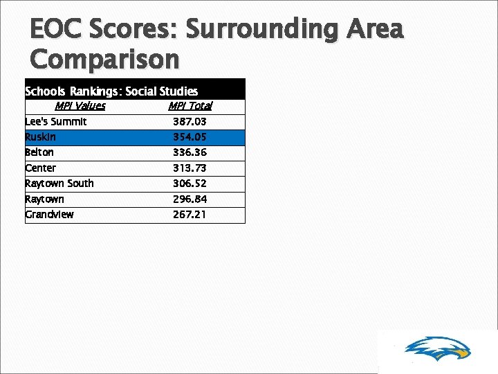 EOC Scores: Surrounding Area Comparison Schools Rankings: Social Studies MPI Values MPI Total Lee's