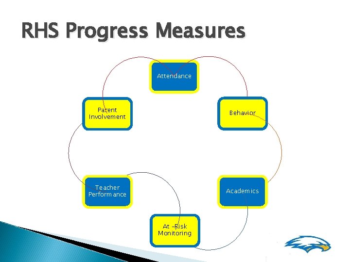 RHS Progress Measures Attendance Parent Involvement Behavior Teacher Performance Academics At –Risk Monitoring 