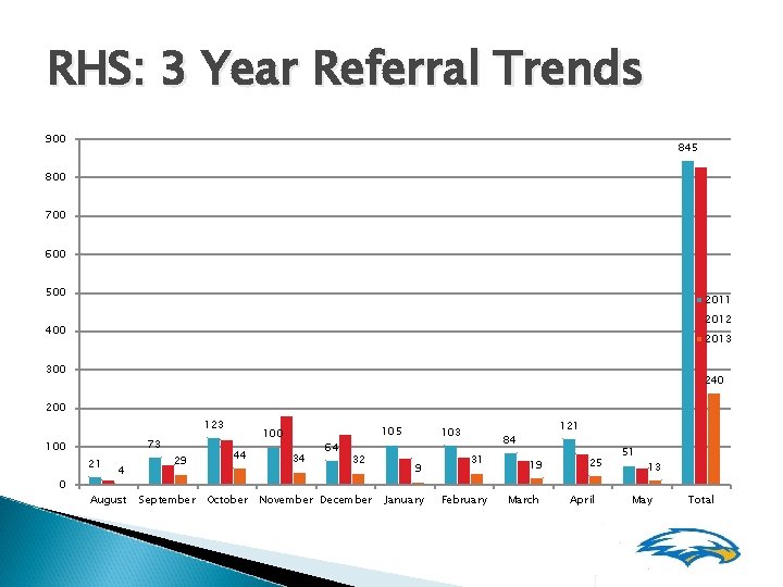 RHS: 3 Year Referral Trends 900 845 800 700 600 500 2011 2012 400 RHS: 3 Year Referral Trends 900 845 800 700 600 500 2011 2012 400
