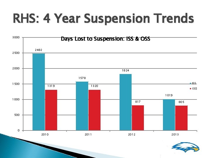 RHS: 4 Year Suspension Trends Days Lost to Suspension: ISS & OSS 3000 2500