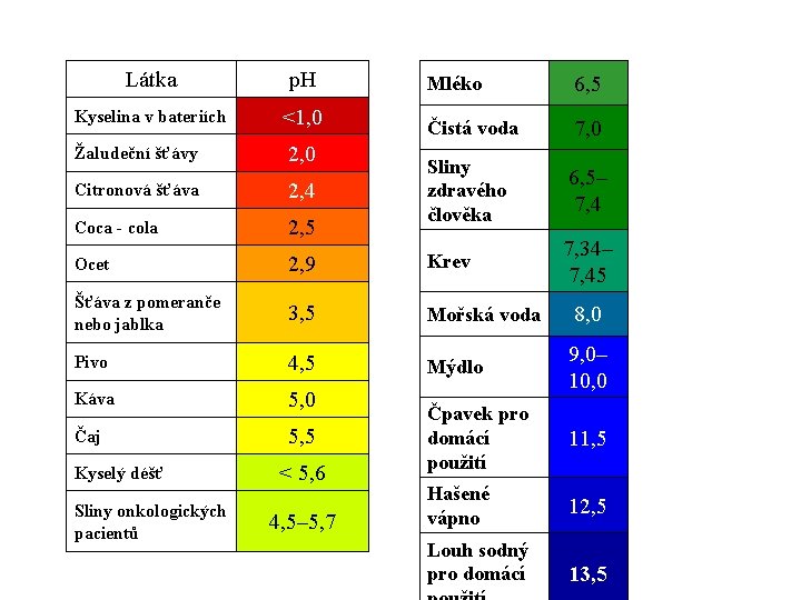 Látka p. H Kyselina v bateriích <1, 0 Žaludeční šťávy 2, 0 Citronová šťáva