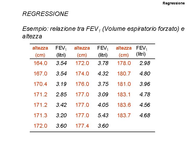 Regressione REGRESSIONE Esempio: relazione tra FEV 1 (Volume espiratorio forzato) e altezza (cm) FEV Regressione REGRESSIONE Esempio: relazione tra FEV 1 (Volume espiratorio forzato) e altezza (cm) FEV