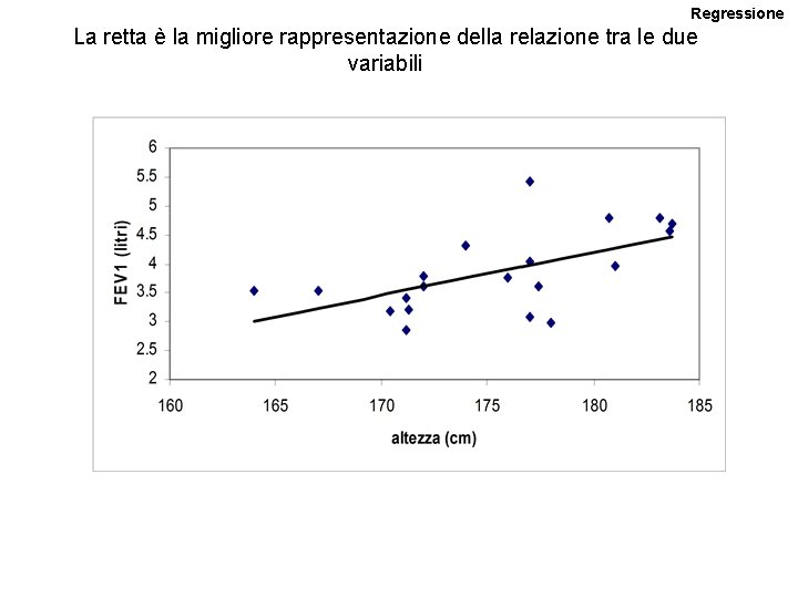 Regressione La retta è la migliore rappresentazione della relazione tra le due variabili Regressione La retta è la migliore rappresentazione della relazione tra le due variabili