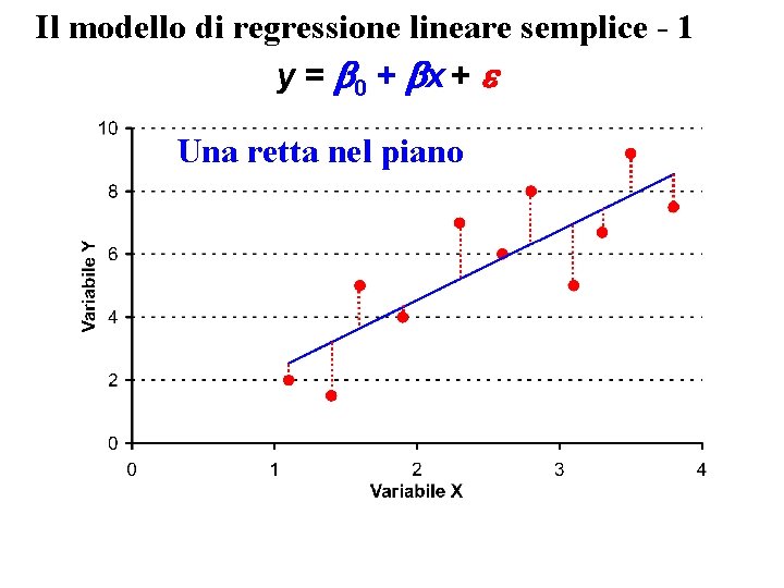Il modello di regressione lineare semplice - 1 y = 0 + x + Il modello di regressione lineare semplice - 1 y = 0 + x +