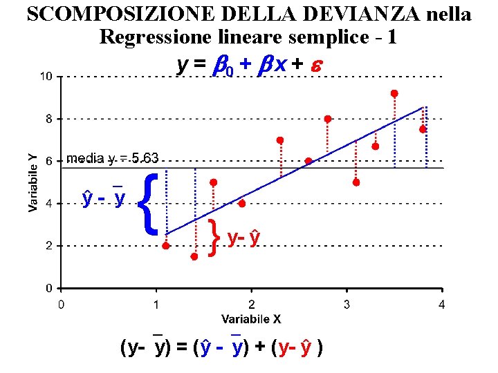 SCOMPOSIZIONE DELLA DEVIANZA nella Regressione lineare semplice - 1 y = 0 + x SCOMPOSIZIONE DELLA DEVIANZA nella Regressione lineare semplice - 1 y = 0 + x