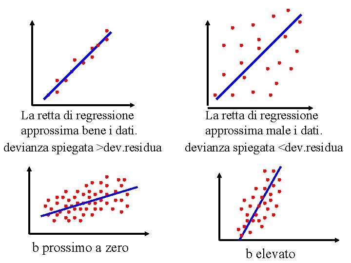 La retta di regressione approssima bene i dati. devianza spiegata >dev. residua b prossimo La retta di regressione approssima bene i dati. devianza spiegata >dev. residua b prossimo
