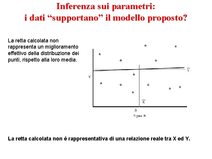 Inferenza sui parametri: i dati “supportano” il modello proposto? La retta calcolata non rappresenta Inferenza sui parametri: i dati “supportano” il modello proposto? La retta calcolata non rappresenta