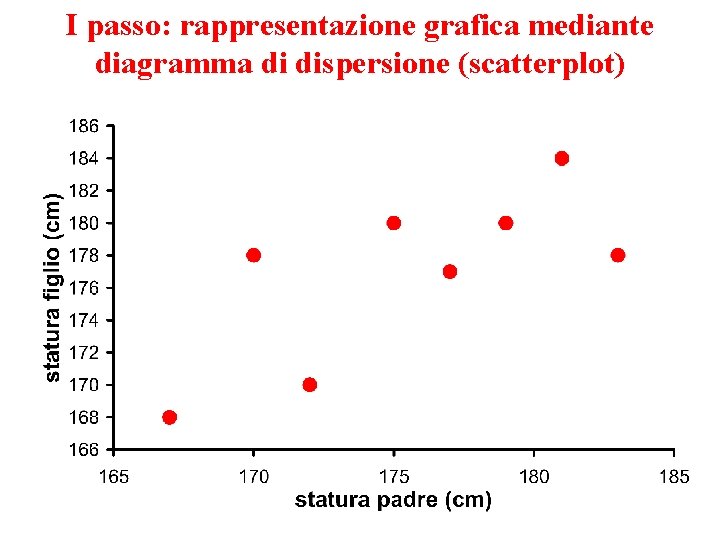 I passo: rappresentazione grafica mediante diagramma di dispersione (scatterplot) I passo: rappresentazione grafica mediante diagramma di dispersione (scatterplot)