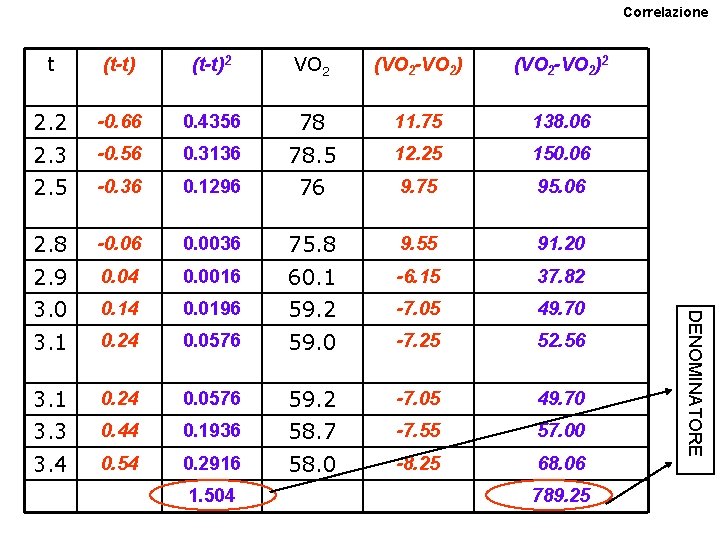 Correlazione (t-t)2 VO 2 (VO 2 -VO 2)2 2. 2 -0. 66 0. 4356 Correlazione (t-t)2 VO 2 (VO 2 -VO 2)2 2. 2 -0. 66 0. 4356