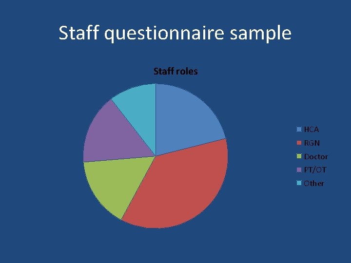 Staff questionnaire sample Staff roles HCA RGN Doctor PT/OT Other 