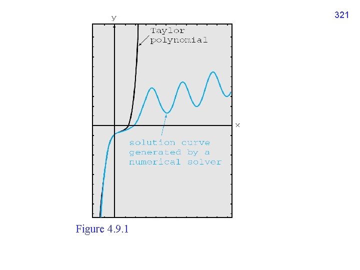 321 Figure 4. 9. 1 