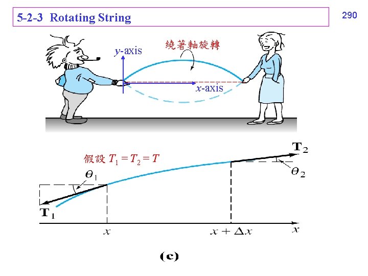 290 5 -2 -3 Rotating String y-axis 繞著軸旋轉 x-axis 假設 T 1 = T