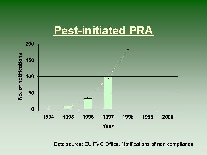Pest-initiated PRA Data source: EU FVO Office, Notifications of non compliance 