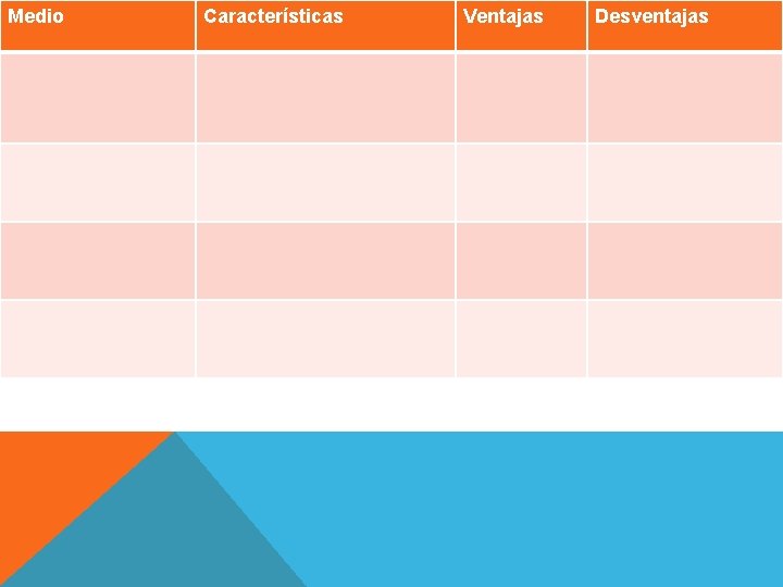 Medio Características Ventajas Desventajas Medio Características Ventajas Desventajas