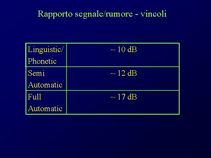 Rapporto segnale/rumore - vincoli Linguistic/ Phonetic Semi Automatic Full Automatic ~ 10 d. B