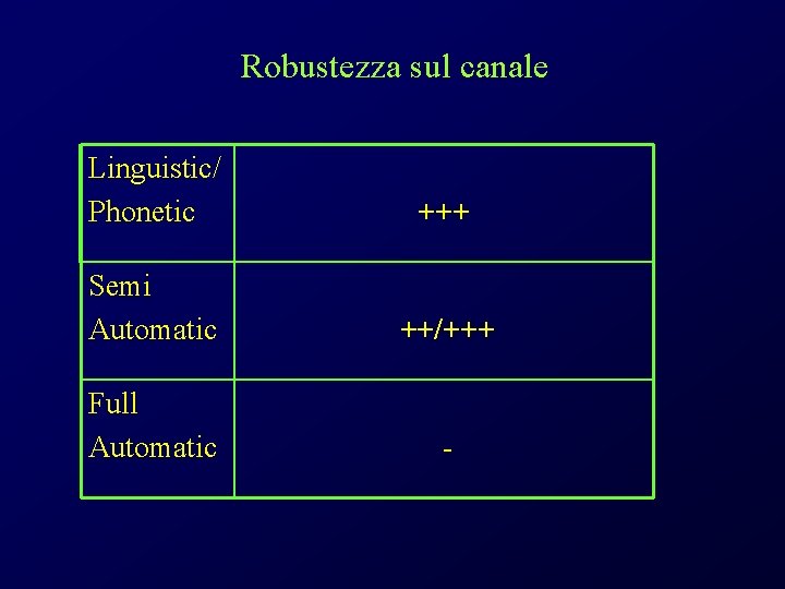Robustezza sul canale Linguistic/ Phonetic +++ Semi Automatic ++/+++ Full Automatic - 