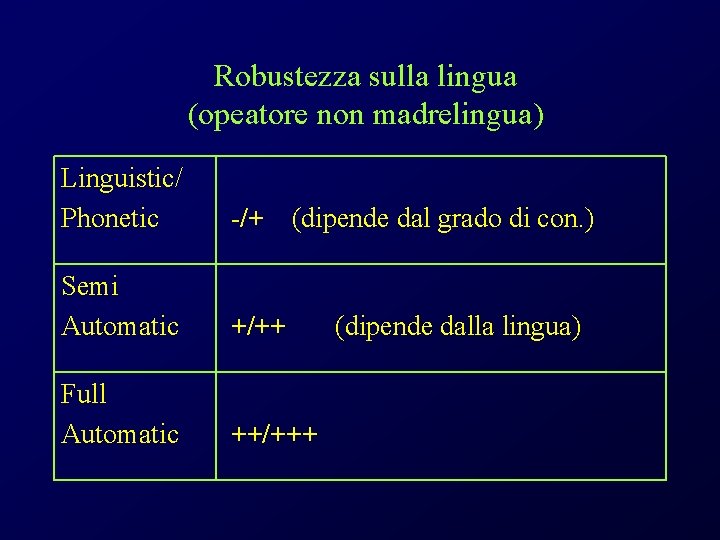 Robustezza sulla lingua (opeatore non madrelingua) Linguistic/ Phonetic -/+ Semi Automatic +/++ Full Automatic