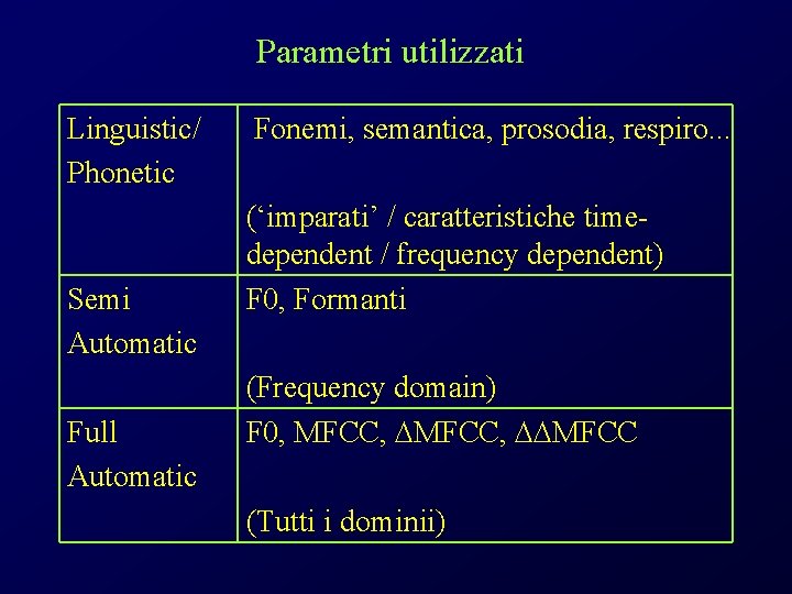 Parametri utilizzati Linguistic/ Phonetic Semi Automatic Full Automatic Fonemi, semantica, prosodia, respiro. . .