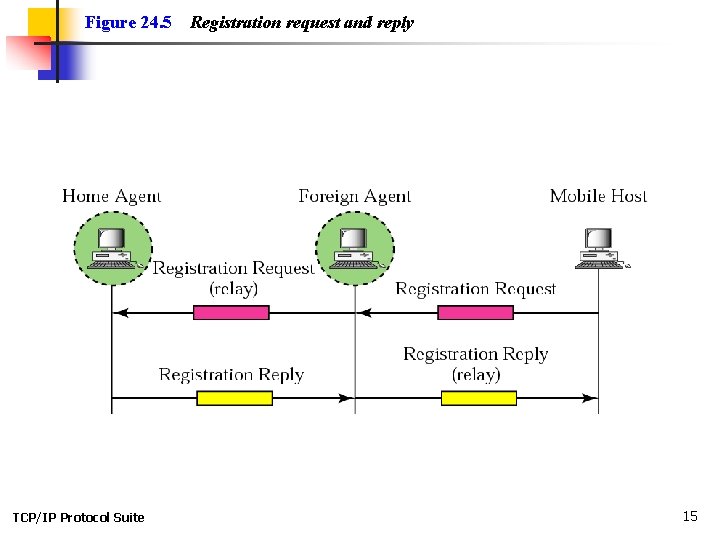 Chapter 24 Mobile IP Objectives Upon completion you