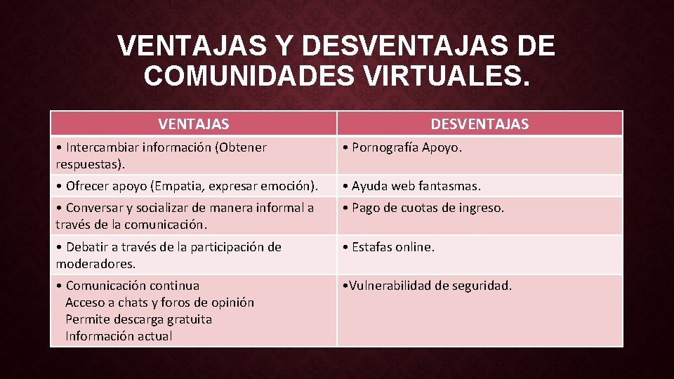 VENTAJAS Y DESVENTAJAS DE COMUNIDADES VIRTUALES. VENTAJAS DESVENTAJAS • Intercambiar información (Obtener respuestas). •